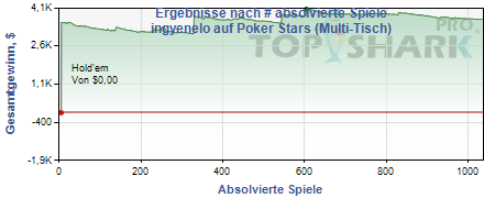 Poker player graph